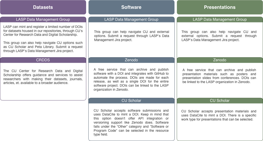 Diagram of DOI creation and management options at LASP